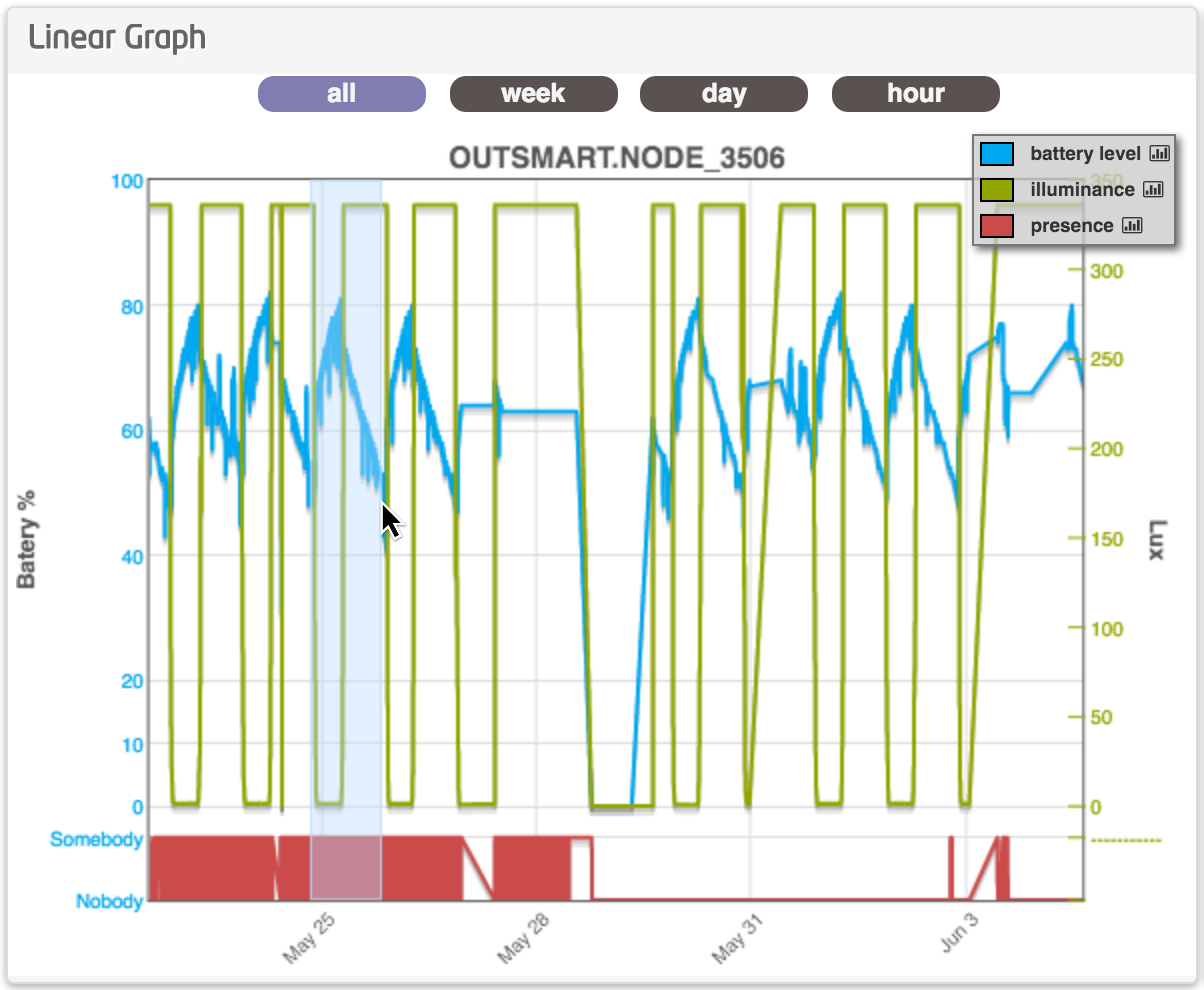 How to select an area in the linear graph widget